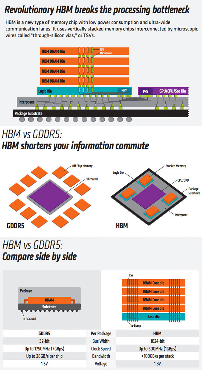 Amd Hbm Explicacion