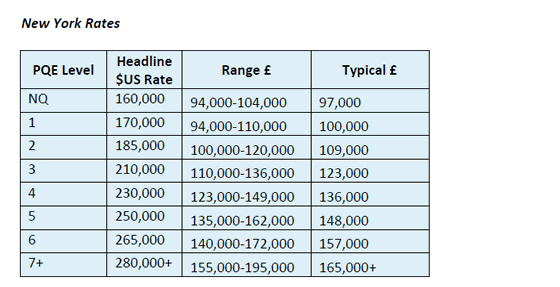 Lawyer Salary Uk Payscale - Maritime Lawyer Salary / This is reflected in how they offer the 7 th highest salaries to lawyers in the world.