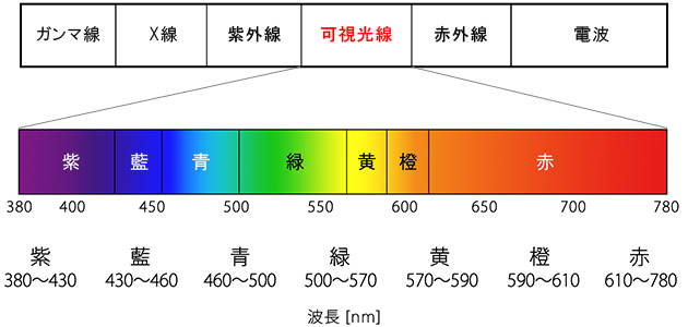 Ledのスペクトル 分光分布 とは