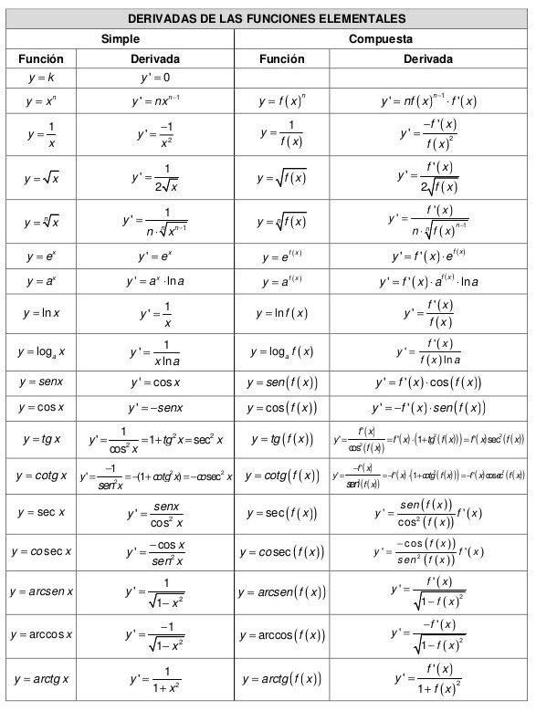 Tabla De Derivadas