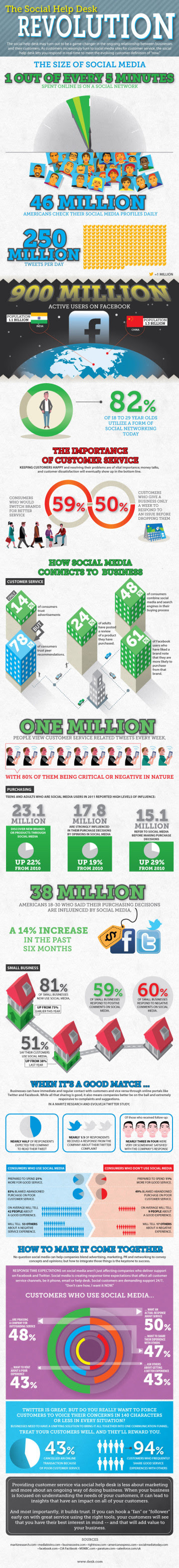Social Marketing vs. Social Customer Service image desk social help desk revolution
