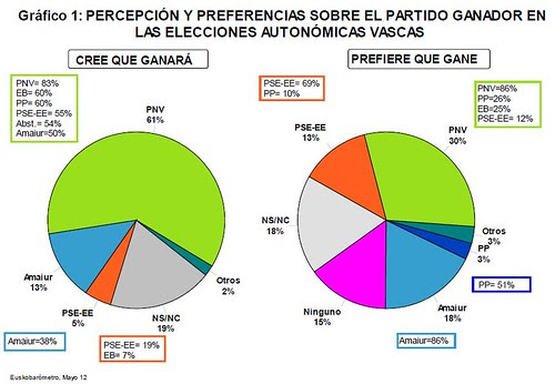 Predicciones Electorales 2012