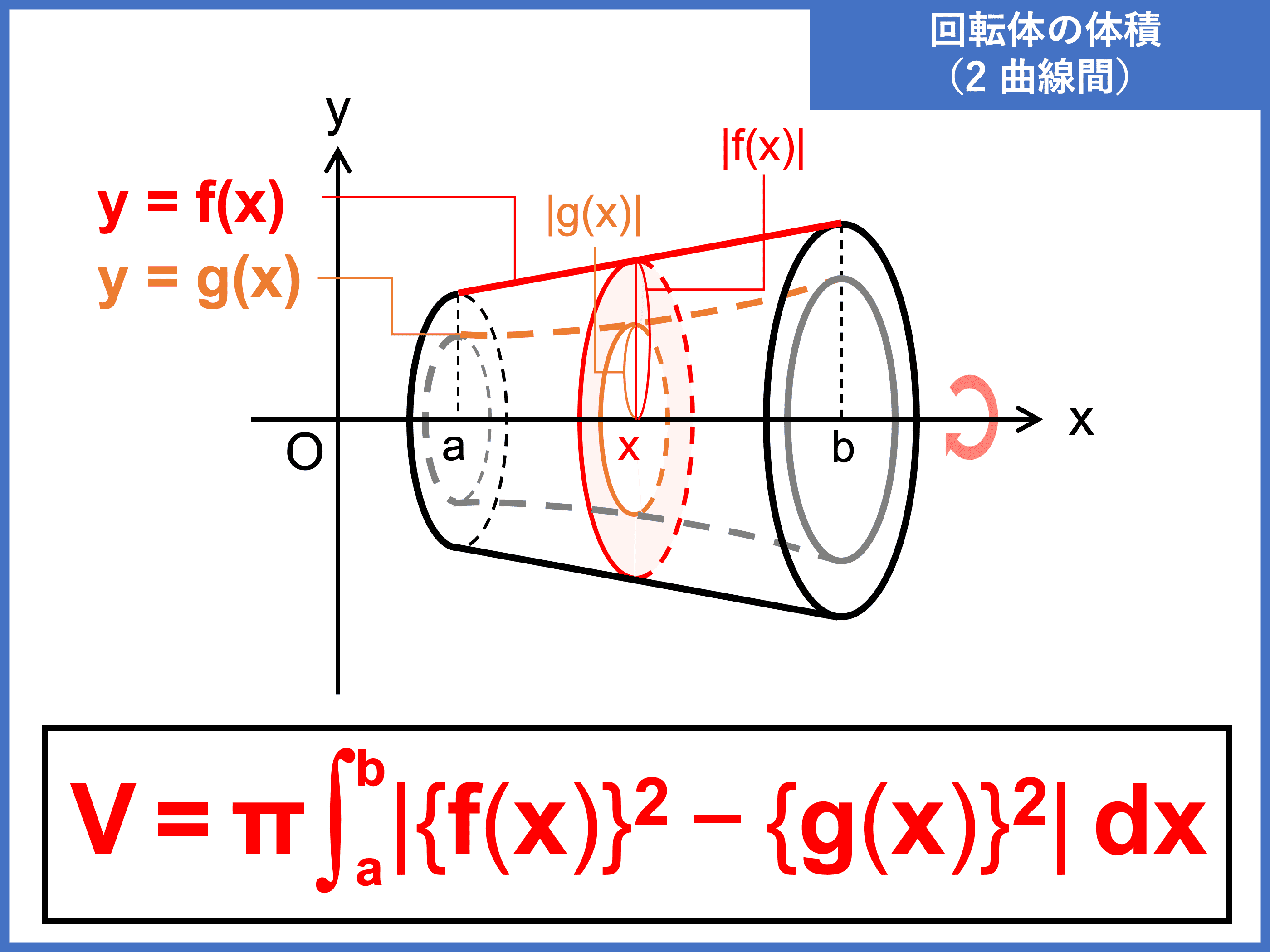 積分計算による体積の求め方 断面積の積分や回転体の体積 受験辞典