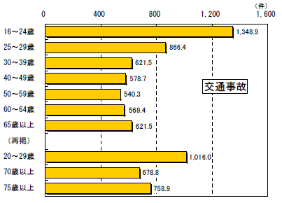 歳以下の自動車保険 18歳 19歳 歳の保険料の相場はいくら 保険料を安くするには 自動車保険の見直しガイド 一番安い任意保険の探し方
