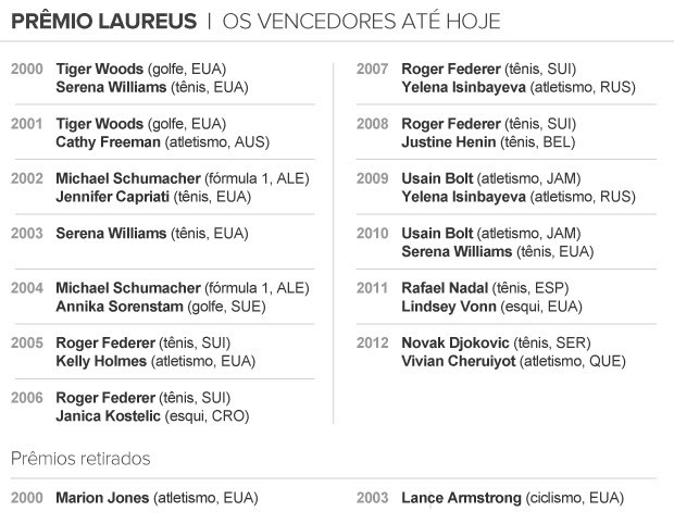 info Prêmio Laureus - Vencedores 3 (Foto: arte esporte)