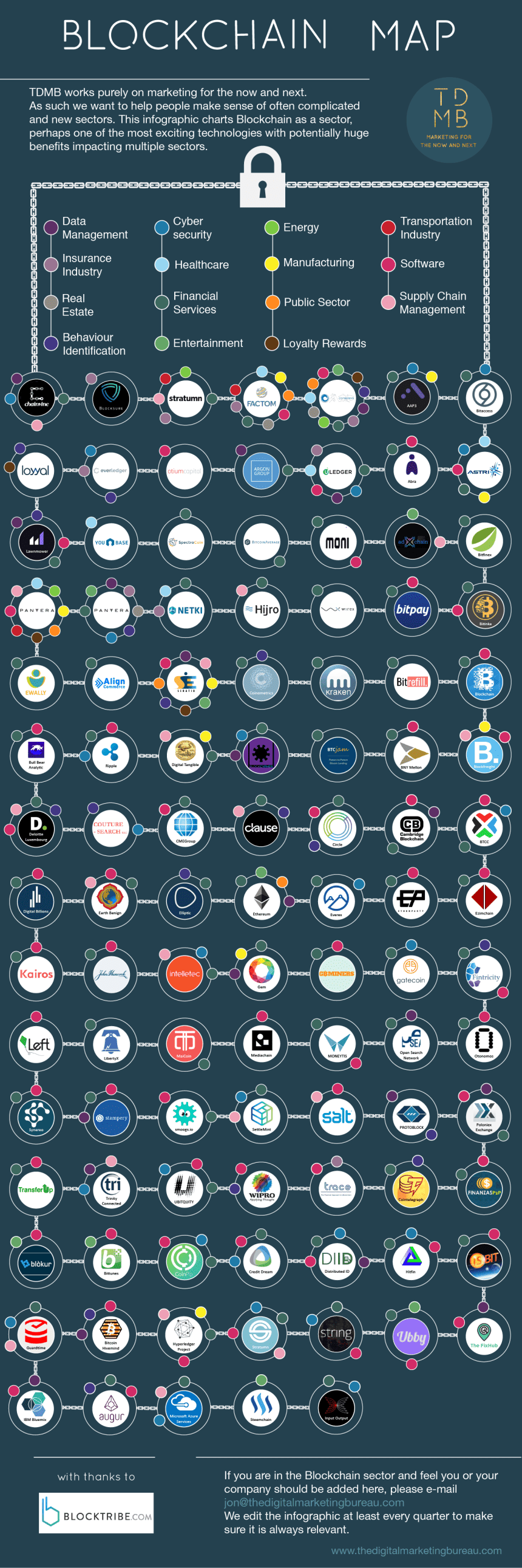 Ecosistema Blockchain