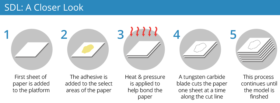 3D Printing Processes: Free Beginner's Guide - 3D Printing ...