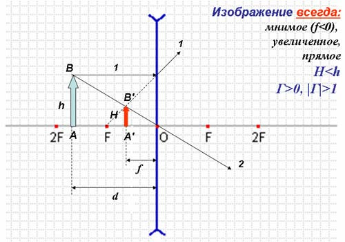 Рассеивающая линза
