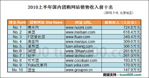 2010年国内团购网站报告