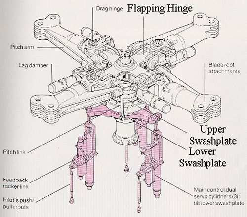 Aerospaceweb Org Helicopter Theory Flapping Hinges
