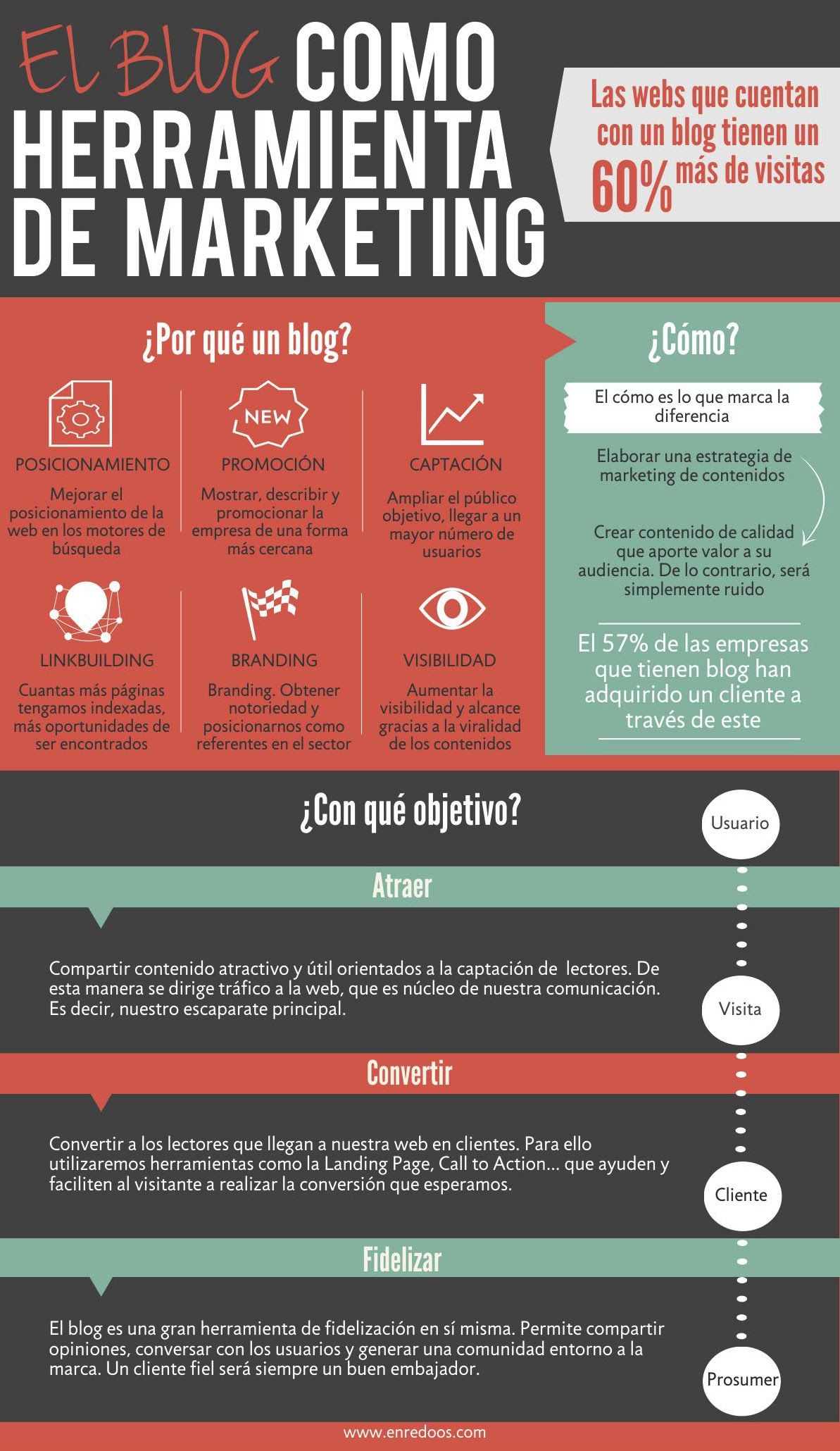 El Blog como herramienta de marketing