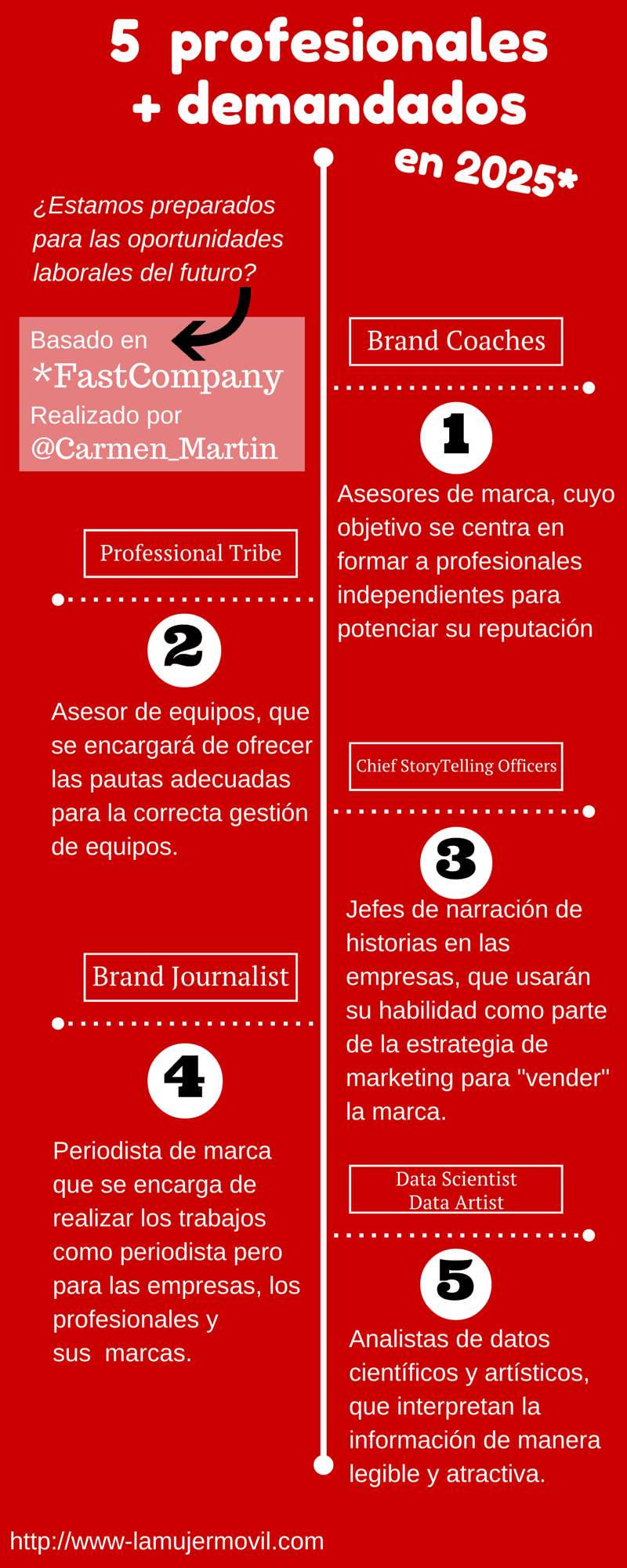 5 profesiones más demandadas en 2025