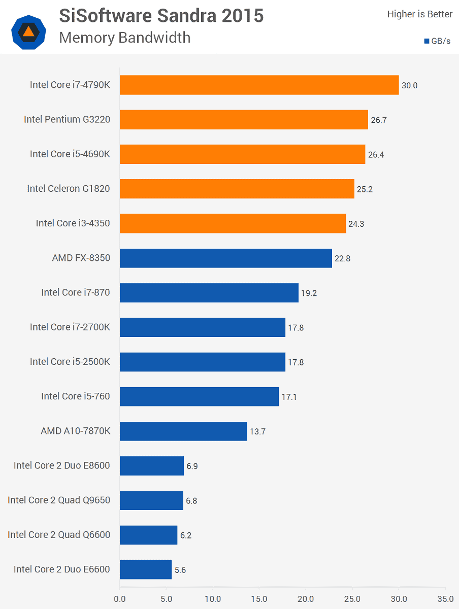 When Comparing The Evolution Of 10 Years Of Intel Cpu Thoroughly By Numerical Value Gigazine