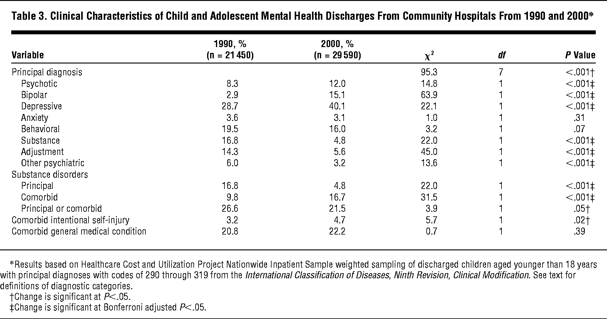 population data sampling Mental Health in Treatment the Inpatient of Trends