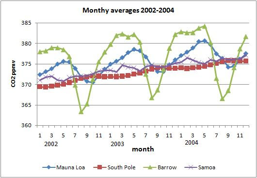 medie mensili 2002-2004