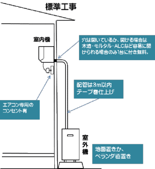 エアコン工事屋が教える エアコン工事で失敗しないコツ エアコンの取り付けは待ってください これを読むまでは