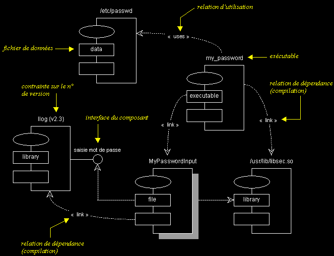 diagramme de composants