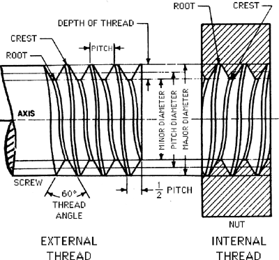 Architecture Definition on Buttress Thread Bone Screw Definition Of Buttress Thread Bone Screw In