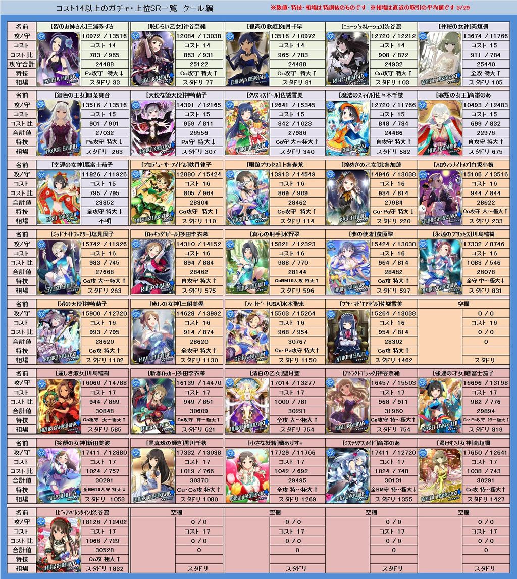 モバマス 属性別コスト14以上のガチャ 上位sr一覧 デレマス アイドルマスターシンデレラガールズまとめサイト
