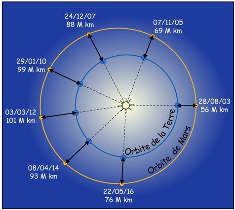 distance terre mars en km distance terre mars en km