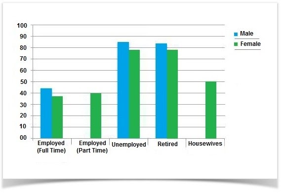 Bar chart #1 – The amount of leisure time enjoyed by men and women of different employment status.