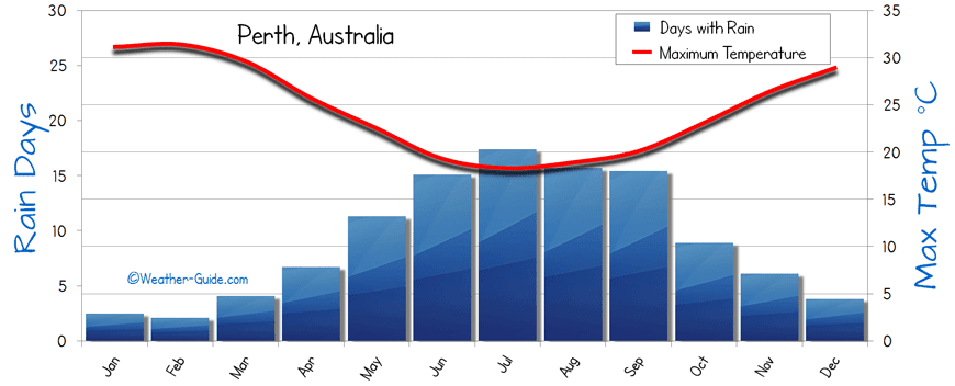 Perth Weather Averages
