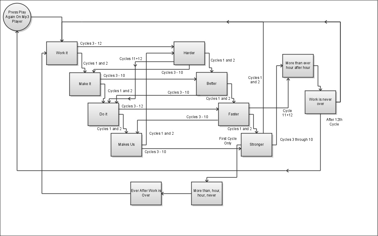 Harder Better Faster Stronger Flowchart | Song Lyric ...