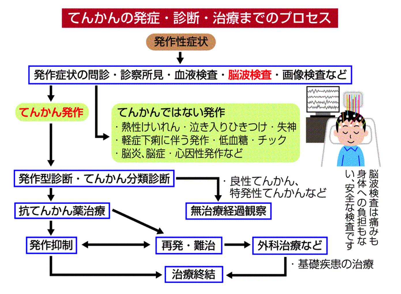子どものてんかん