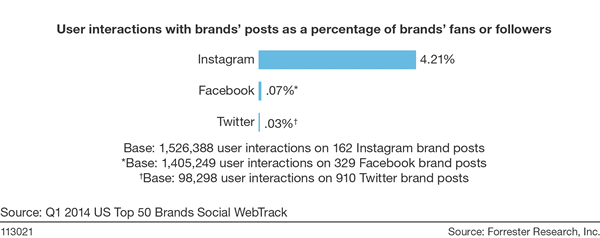facebook vs twitter engagement
