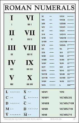 Roman Numerals Poster