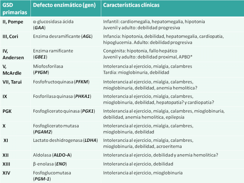 ix glucogenosis III, frecuentes GSD dentro más GSD grupo este son II, Las GSD GSD de