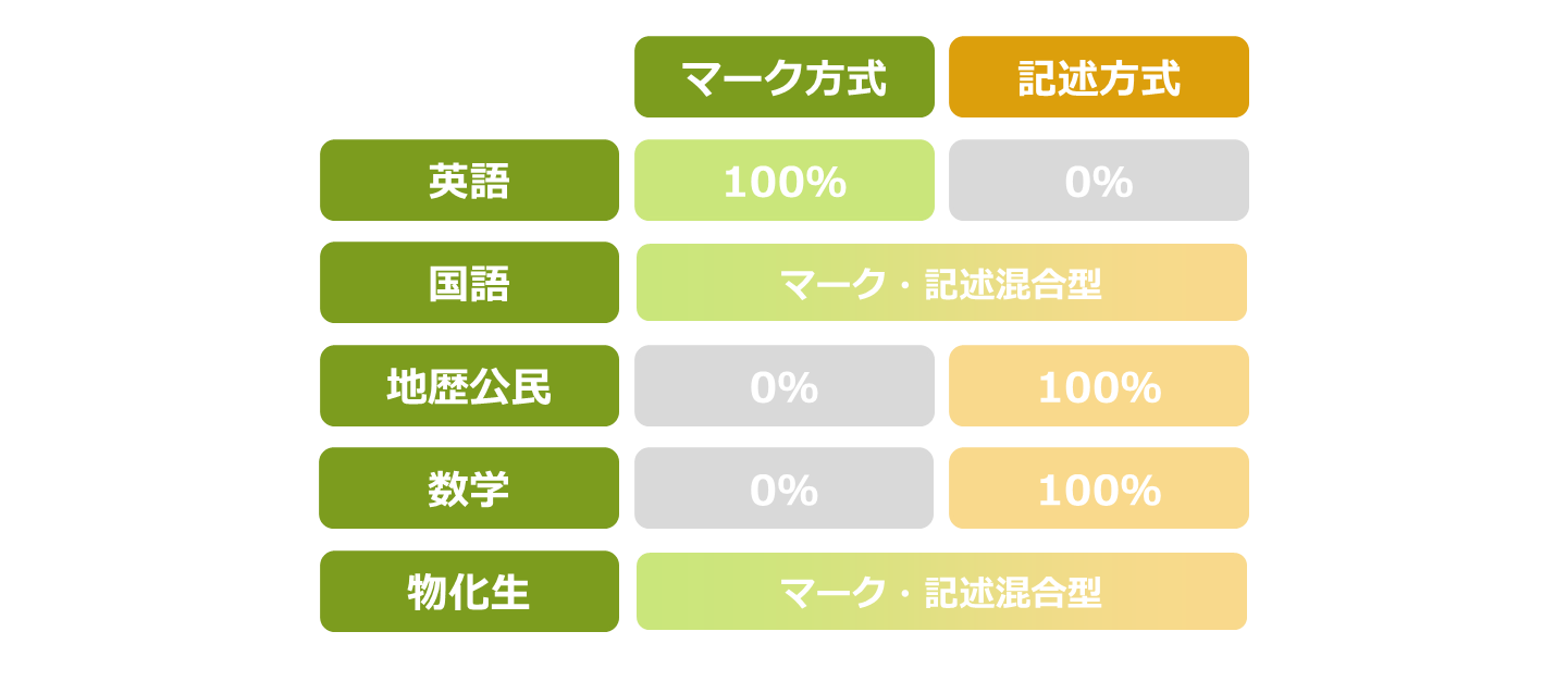 立命館大学の出題方式 問題は マーク式 記述式