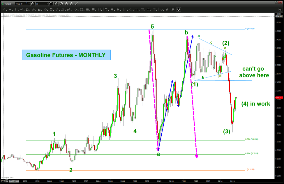 Gasoline Prices Move Higher, Likely To Top By MidSummer  See It Market