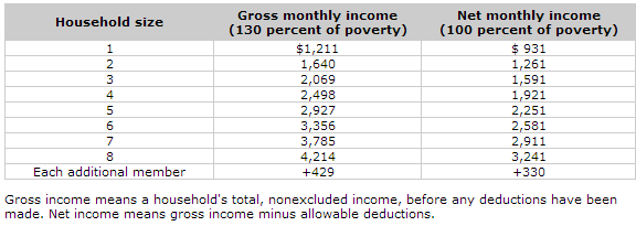 2013 Food Stamp or SNAP program benefits and amounts