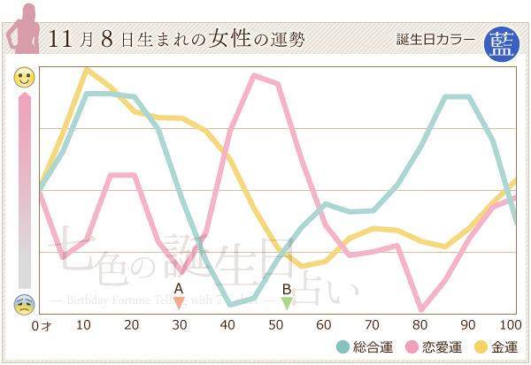 11月8日生まれのあなたの運勢 七色の誕生日占い