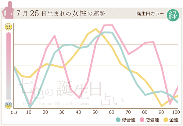 7月25日生まれのあなたの運勢 七色の誕生日占い