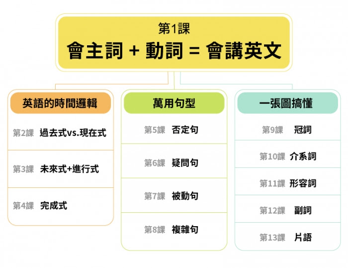 終結英文裡的似懂非懂