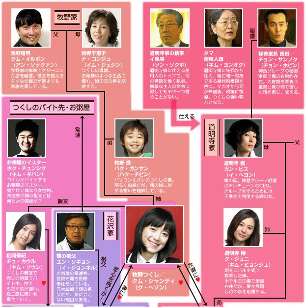 韓国ドラマ 花より男子 の相関図とキャスト情報