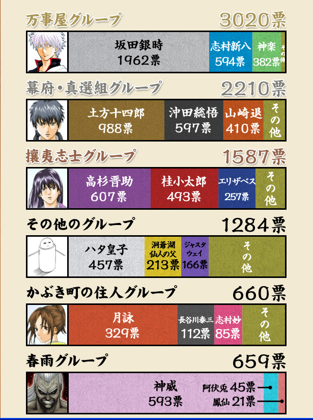 銀魂人気投票 Byニコニコ静画 青金色ノ空