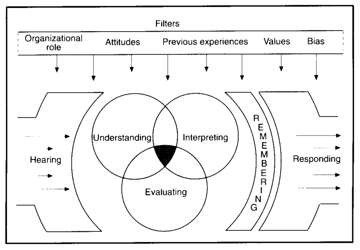 Hurier_Listening_Process.png