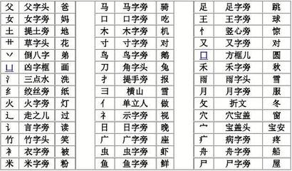 148个常用偏旁名称表汉字的偏旁部首名称表 朵拉利品网