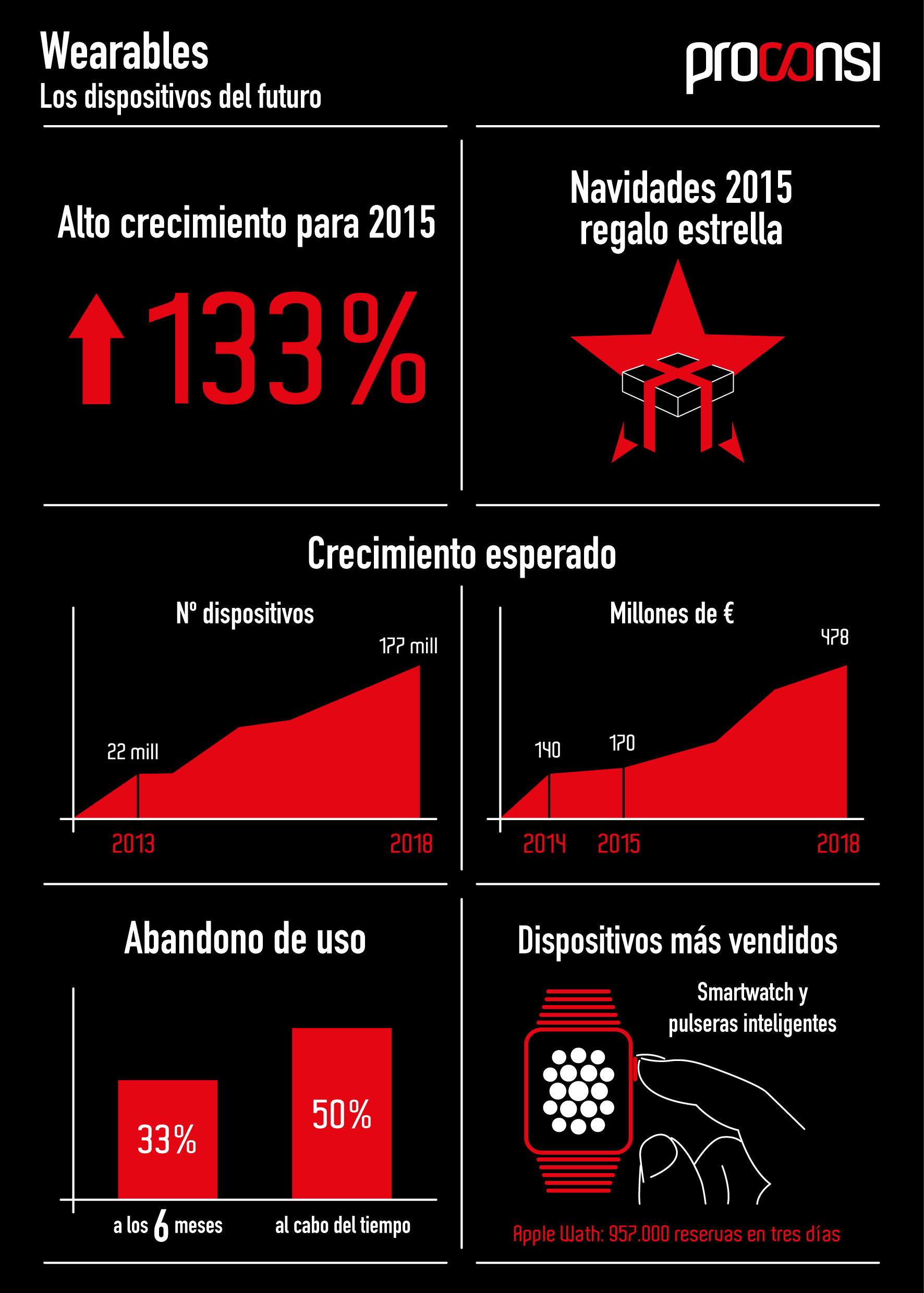 Wearables: ¿moda pasajera o futuro?