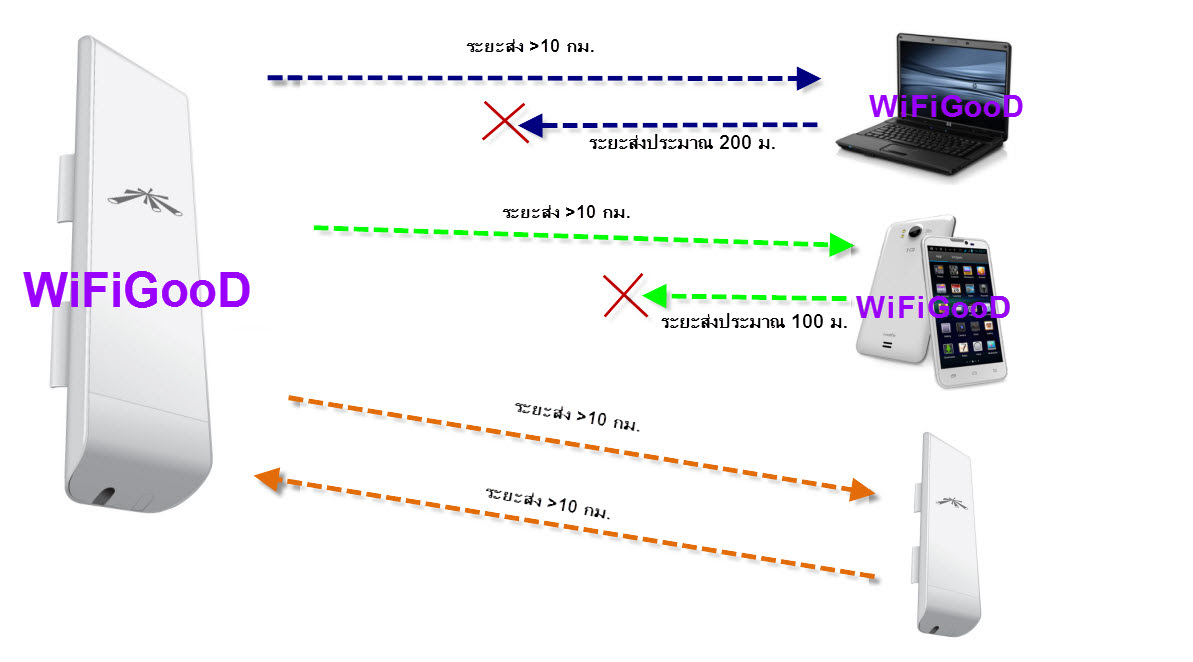 ระยะการส่งสัญญาณ Wifi
