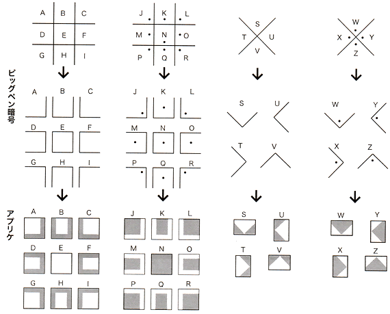 ピッグペン暗号 The Pigpen Cipher
