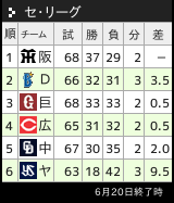 セリーグ順位表