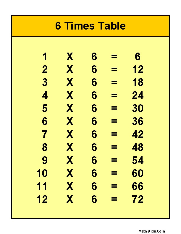 Multiplication Times Table Charts | Education | Pinterest