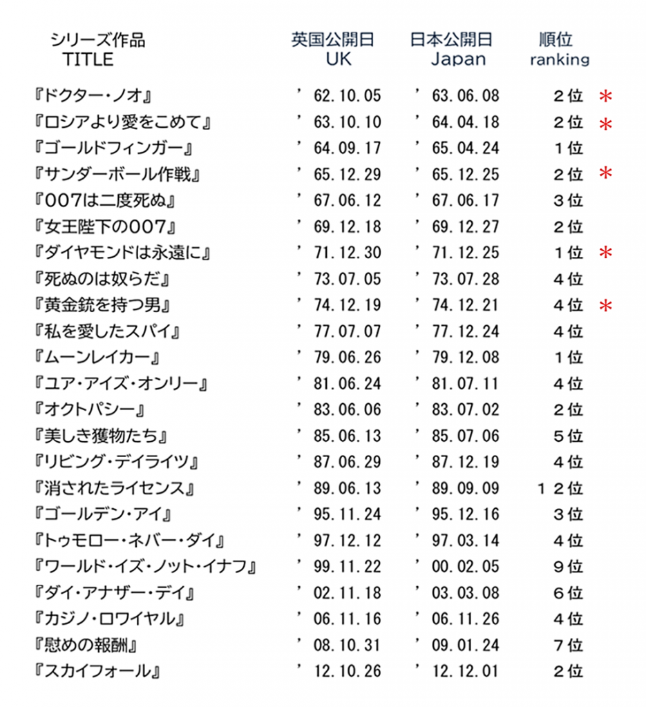 007おしゃべり箱 番外編 164 No Time To Die の本邦公開日 ００７おしゃべり箱 Talking Box Of 007