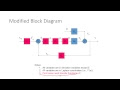 Draw A Block Diagram