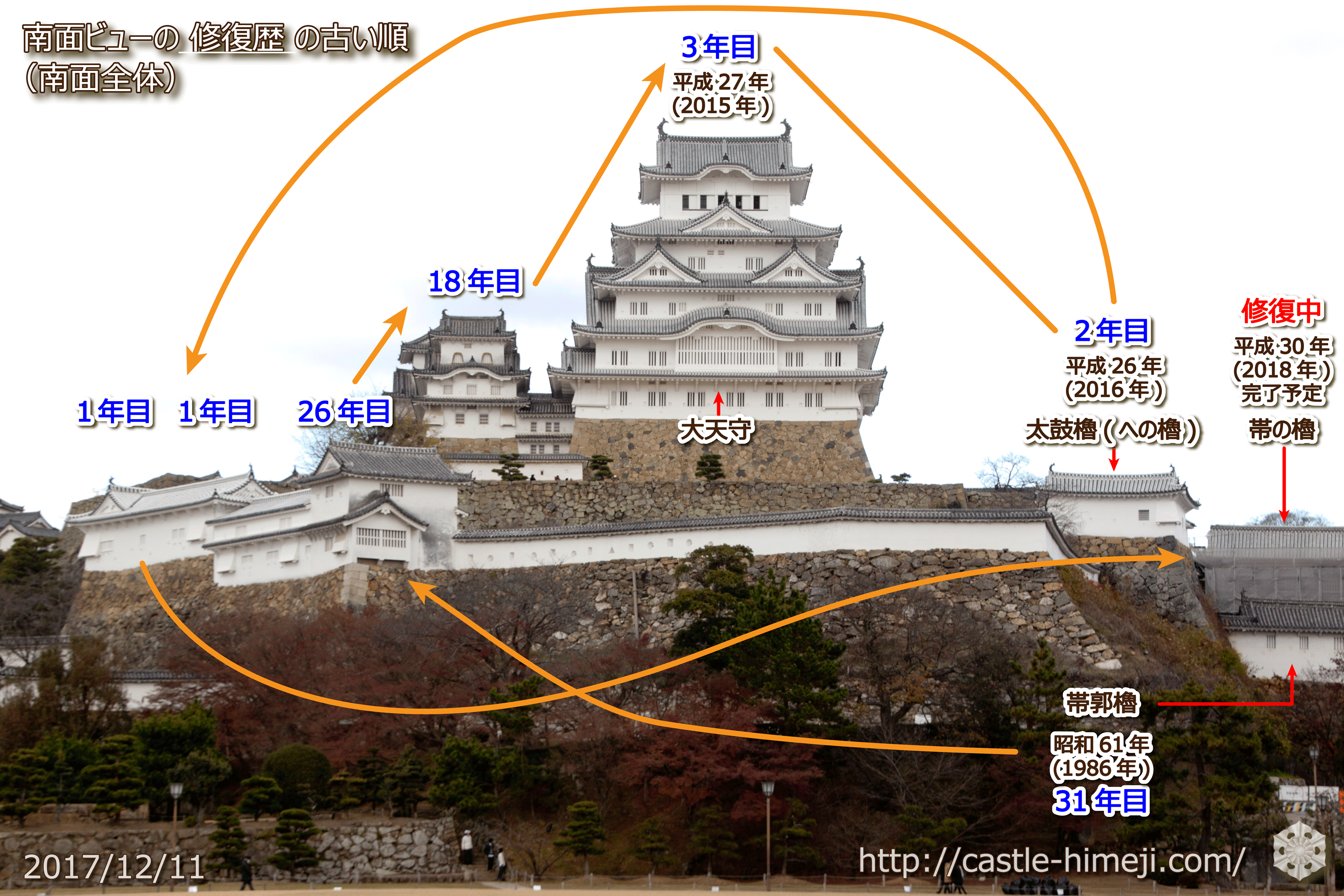 白鷺城も年季を積み南面ビューで経年変化の変貌が比較可能 天守地味に黒ずむ 急げ 姫路城観光おすすめ 見どころ案内