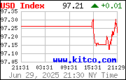 Most Recent US Dollar Index from www.kitco.com